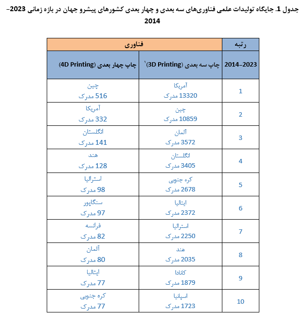 تولیدات علمی فناوریهای چاپ سه بعدی و چهار بعدی در ایران تولیدات علمی فناوریهای چاپ سه بعدی و چهار بعدی در ایران