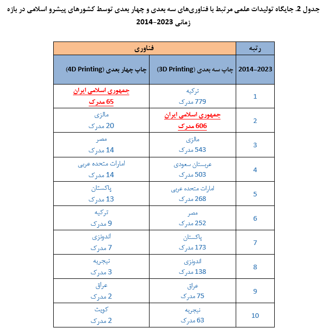 تولیدات علمی فناوریهای چاپ سه بعدی و چهار بعدی در ایران تولیدات علمی فناوریهای چاپ سه بعدی و چهار بعدی در ایران