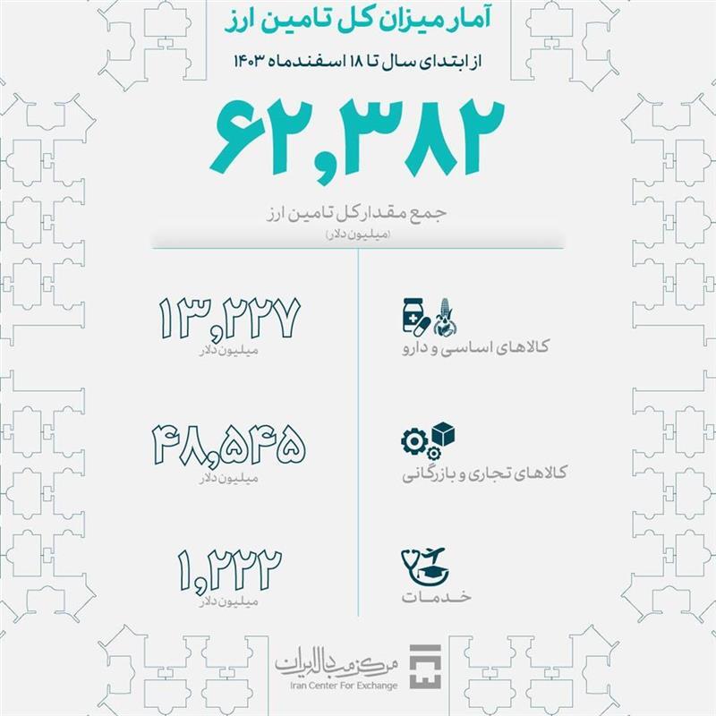 ۶۳ میلیارد دلار برای نیازهای اساسی کشور تامین ارز شد
