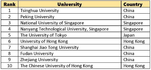 افزایش حضور دانشگاه‌های ایران در رتبه بندی آسیایی تایمز ۲۰۲۴ //**