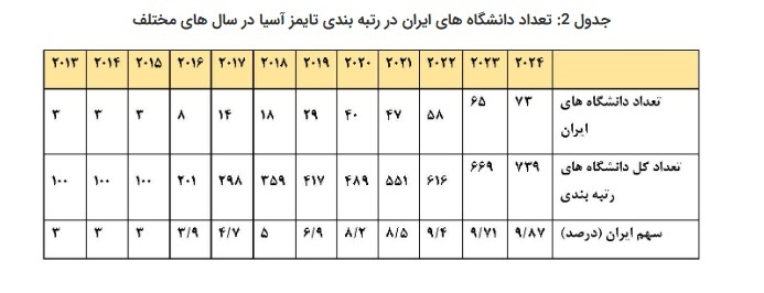 افزایش حضور دانشگاه‌های ایران در رتبه بندی آسیایی تایمز ۲۰۲۴ //**