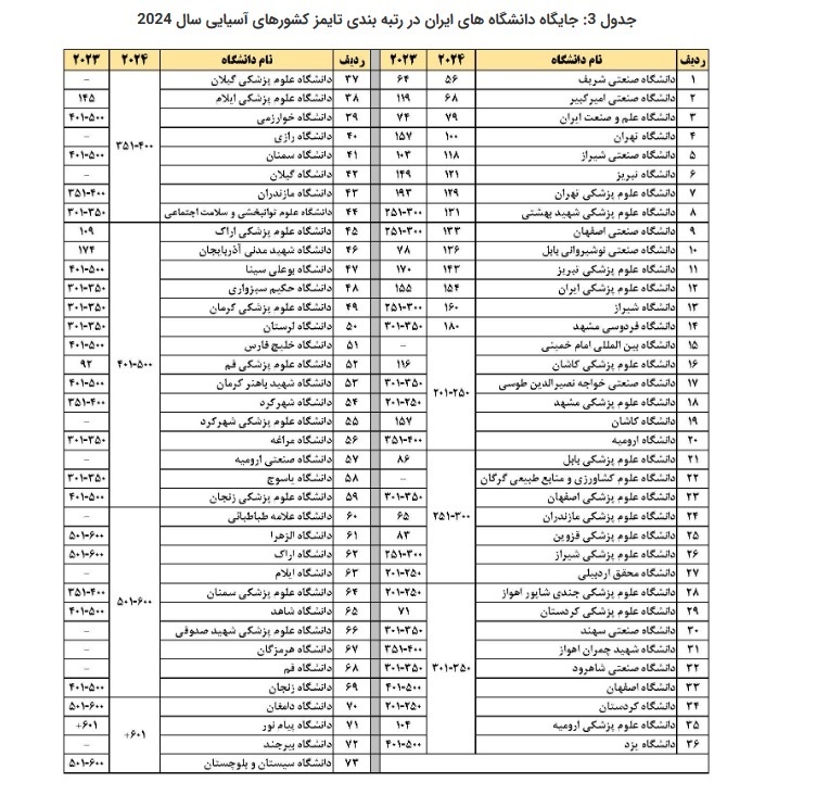افزایش حضور دانشگاه‌های ایران در رتبه بندی آسیایی تایمز ۲۰۲۴ //**