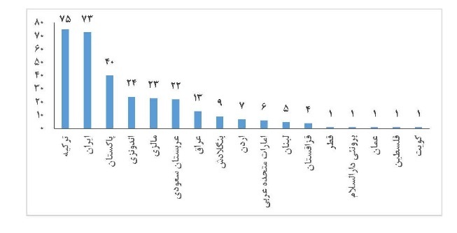 افزایش حضور دانشگاه‌های ایران در رتبه بندی آسیایی تایمز ۲۰۲۴ //**