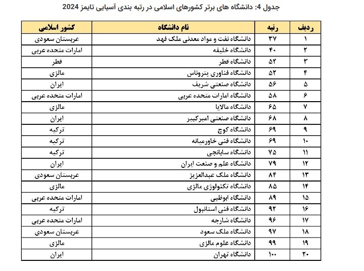 افزایش حضور دانشگاه‌های ایران در رتبه بندی آسیایی تایمز ۲۰۲۴ //**