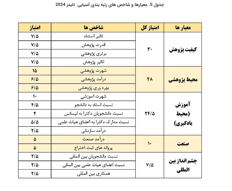 افزایش حضور دانشگاه‌های ایران در رتبه بندی آسیایی تایمز ۲۰۲۴ //**