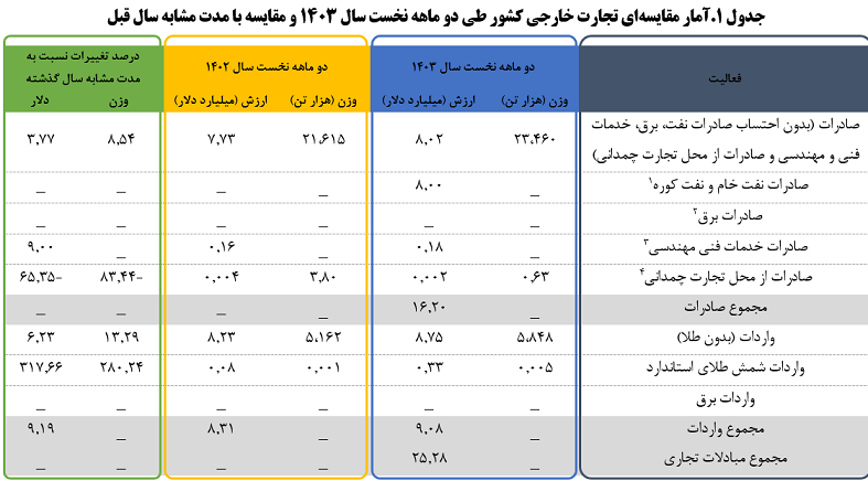 افزایش تجارت خارجی کشور در دو ماهه نخست امسال هنوز منتشر نشده است