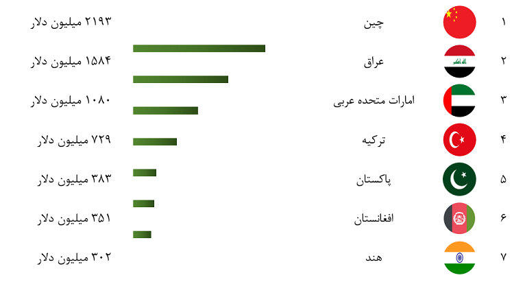 افزایش تجارت خارجی کشور در دو ماهه نخست امسال هنوز منتشر نشده است
