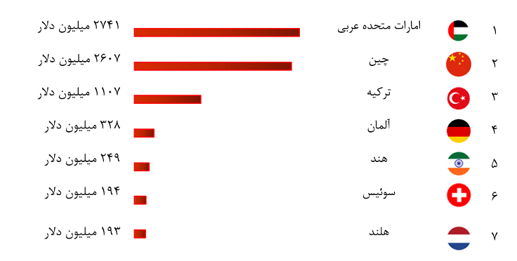 افزایش تجارت خارجی کشور در دو ماهه نخست امسال هنوز منتشر نشده است