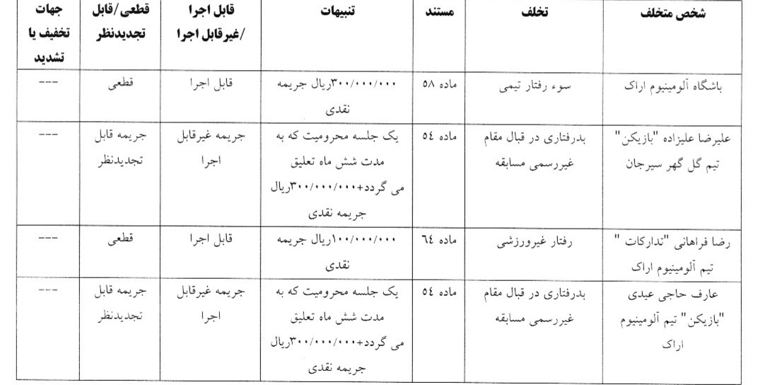 اعلام آرای انضباطی فدراسیون فوتبال
