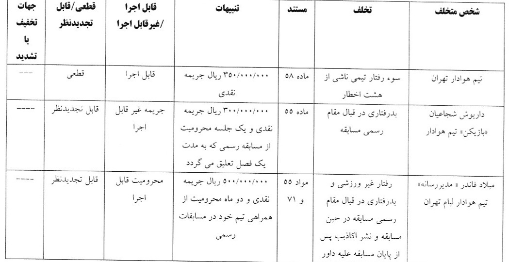 اعلام آرای انضباطی فدراسیون فوتبال