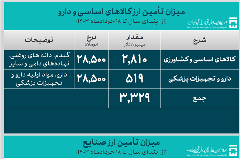 ۱۳.۶ میلیارد دلار ارز برای واردات تامین شد