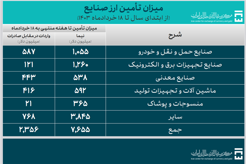 ۱۳.۶ میلیارد دلار ارز برای واردات تامین شد