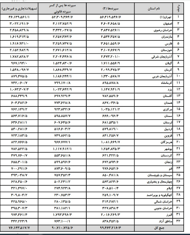 جزئیات سپرده ها و تسهیلات شبکه بانکی از سوی استان ها اعلام شده است