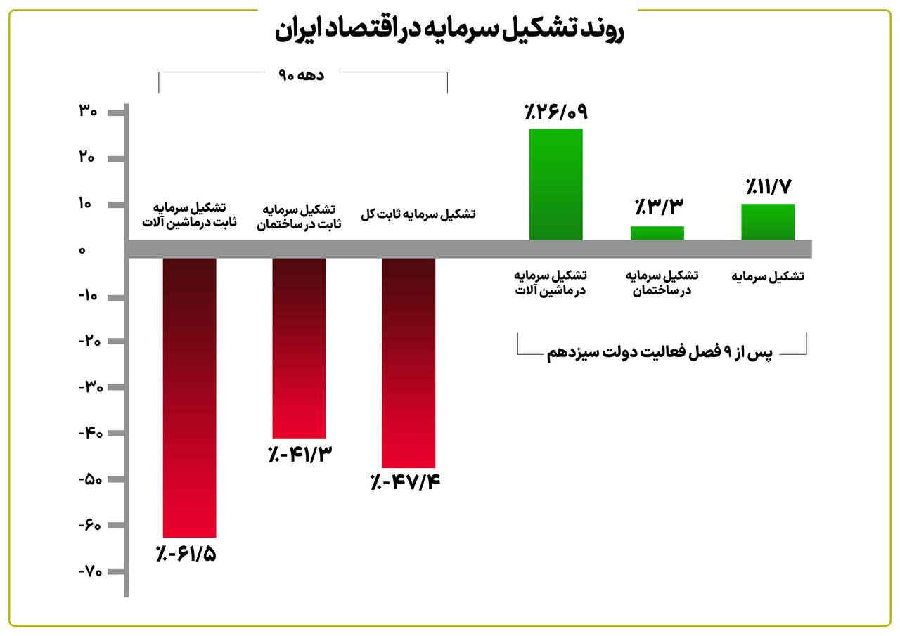 اقتصاد ایران تثبیت و چشم انداز رشد اقتصادی بسیار امیدوار کنند است