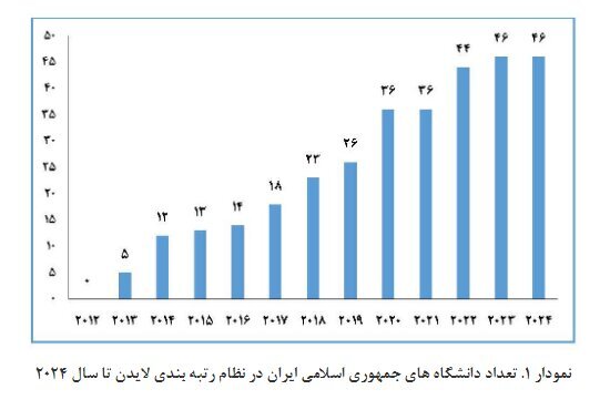 ایران نخست کشورهای اسلامی درنظام  رتبه‌بندی لایدن