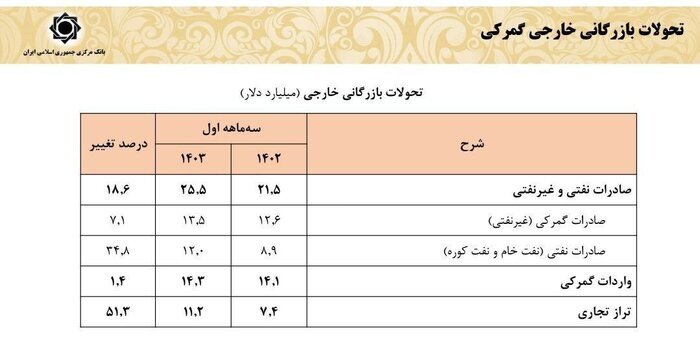 عرضه ارز در بخش های مختلف اقتصادی از مرز 20 میلیارد دلار گذشت