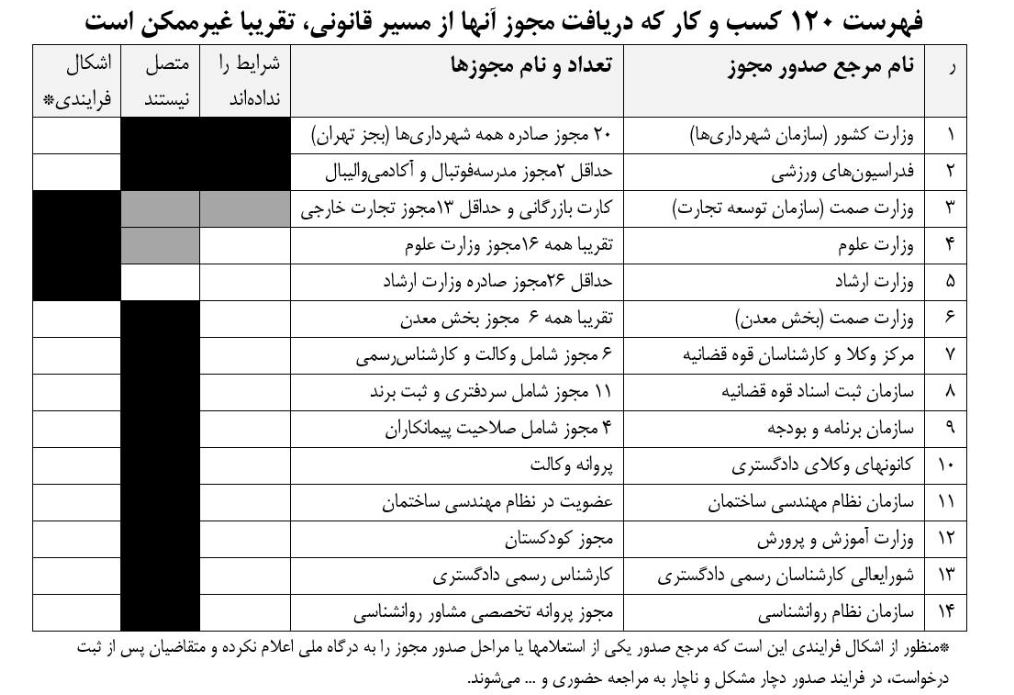 لیست مشاغلی را که امکان اخذ مجوز از مجاری قانونی وجود ندارد منتشر کنید