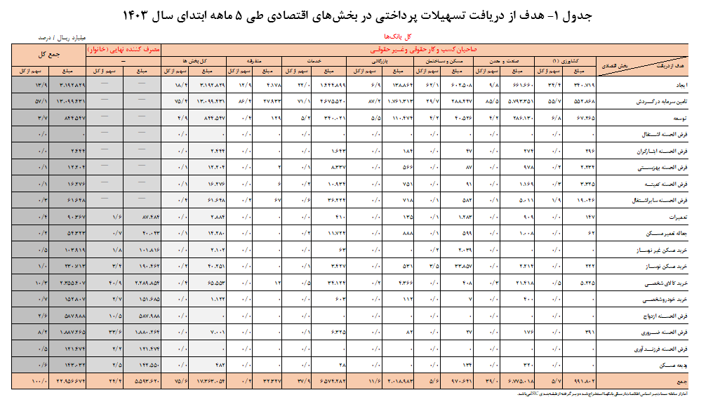 پرداخت 2295 همات تاسیسات از ابتدای سال