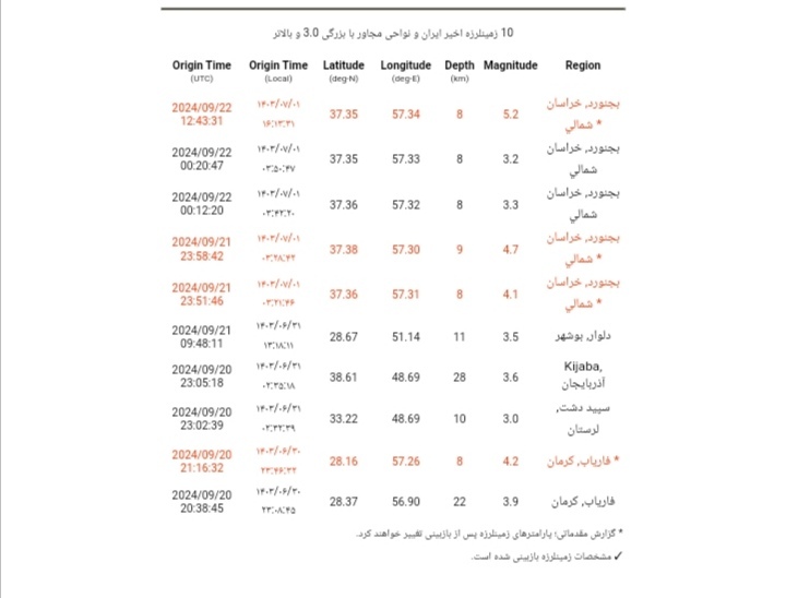 امروز بجنورد برای سومین بار لرزید