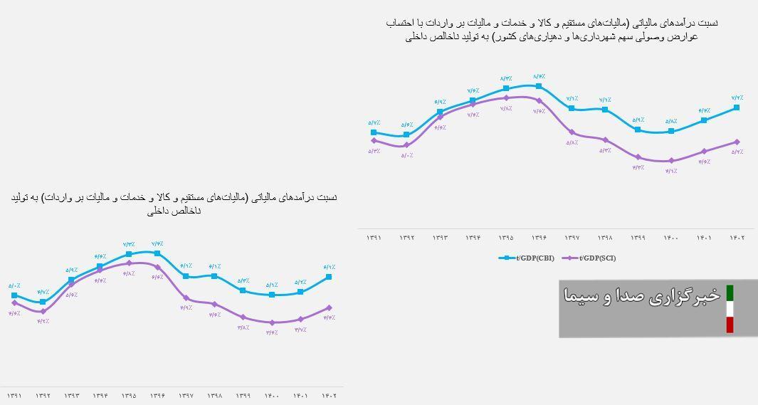 صدور 5 میلیارد فاکتور الکترونیکی در سامانه مودیان