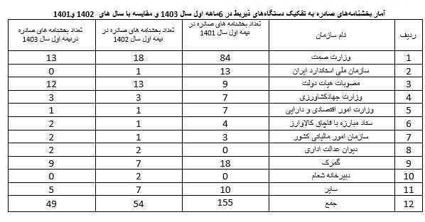 کاهش 9 درصدی مقررات تجاری در نیمه نخست امسال