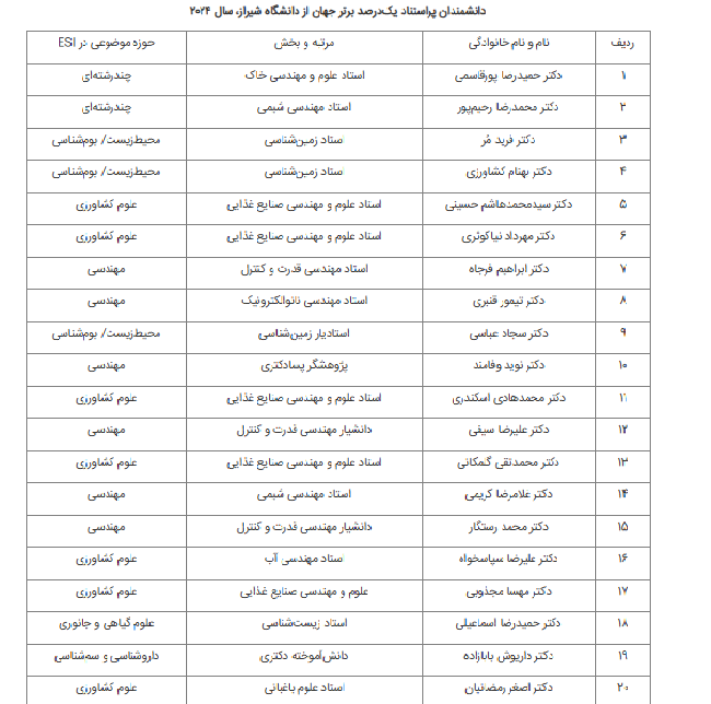 ۲۰ پژوهشگر دانشگاه شیراز در شمار پژوهشگران پراستناد یک‌درصد برتر جهان در سال ۲۰۲۴