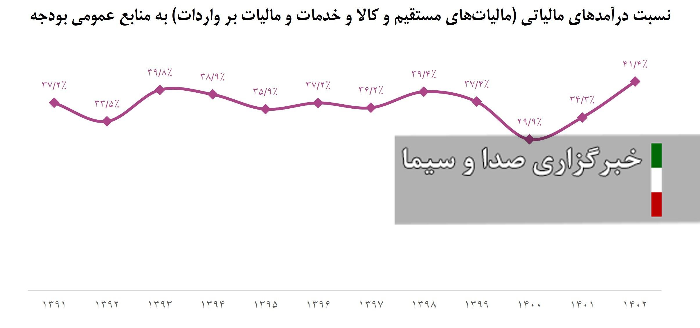 مقایسه شاخص های مالی لایحه مالی با اهداف برنامه هفتم