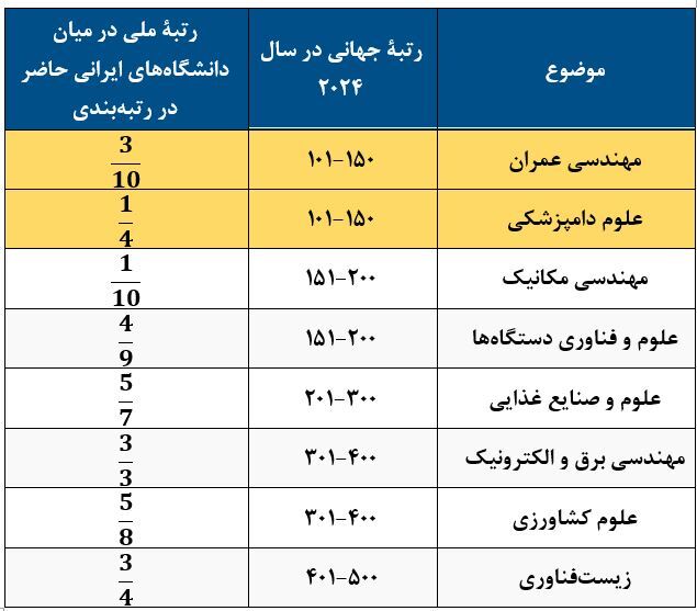 قرار گرفتن دانشگاه شیراز در میان ۵۰۰ دانشگاه برتر جهان قرار گرفتن دانشگاه شیراز در میان ۵۰۰ دانشگاه برتر جهان