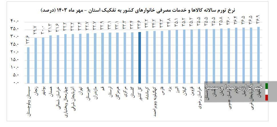 نرخ تورم مهرماه به 31.6 درصد رسید