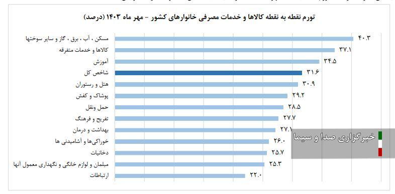 نرخ تورم مهرماه به 31.6 درصد رسید