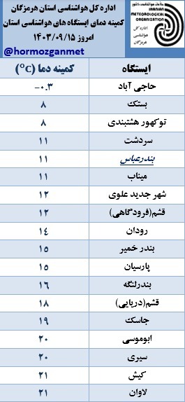 پیش بینی هواشناسی هرمزگان ۱۵ آذر