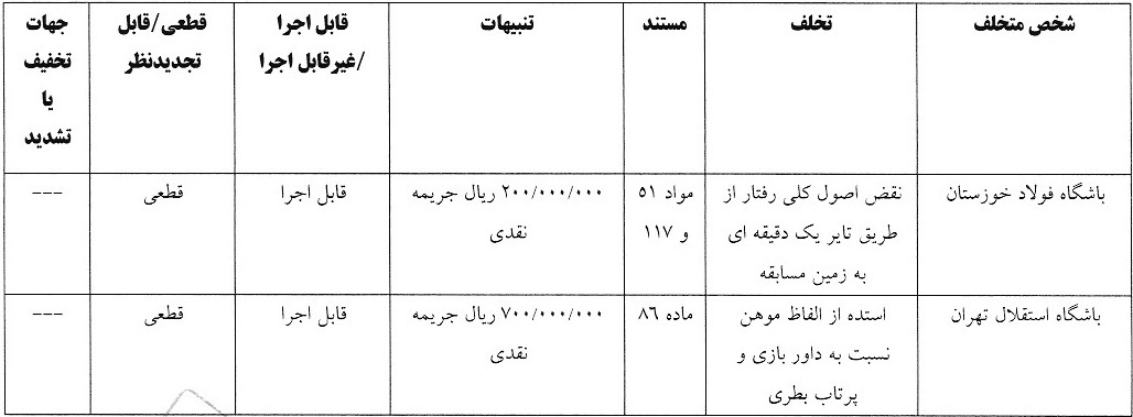 آرای کمیته انضباطی فدراسیون فوتبال برای باشگاه‌های لیگ برتری