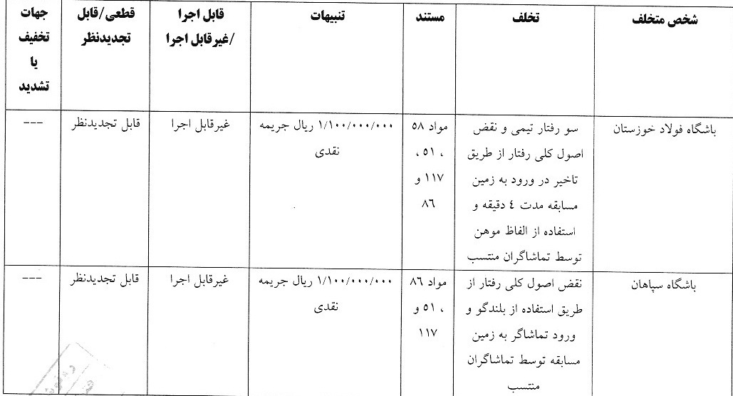 آرای کمیته انضباطی فدراسیون فوتبال برای باشگاه‌های لیگ برتری
