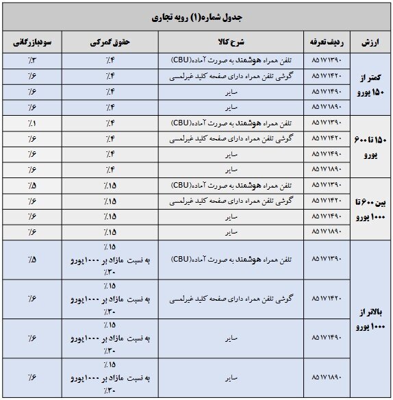 حقوق گمرکی واردات موبایل ابلاغ شد حقوق گمرکی واردات موبایل ابلاغ شد