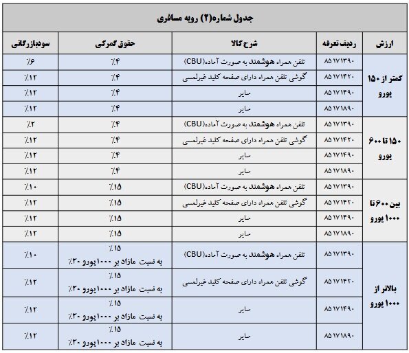 حقوق گمرکی واردات موبایل ابلاغ شد حقوق گمرکی واردات موبایل ابلاغ شد