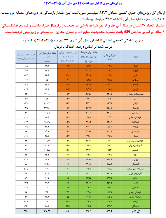 بارش های ناکافی برای سیراب کردن ایران