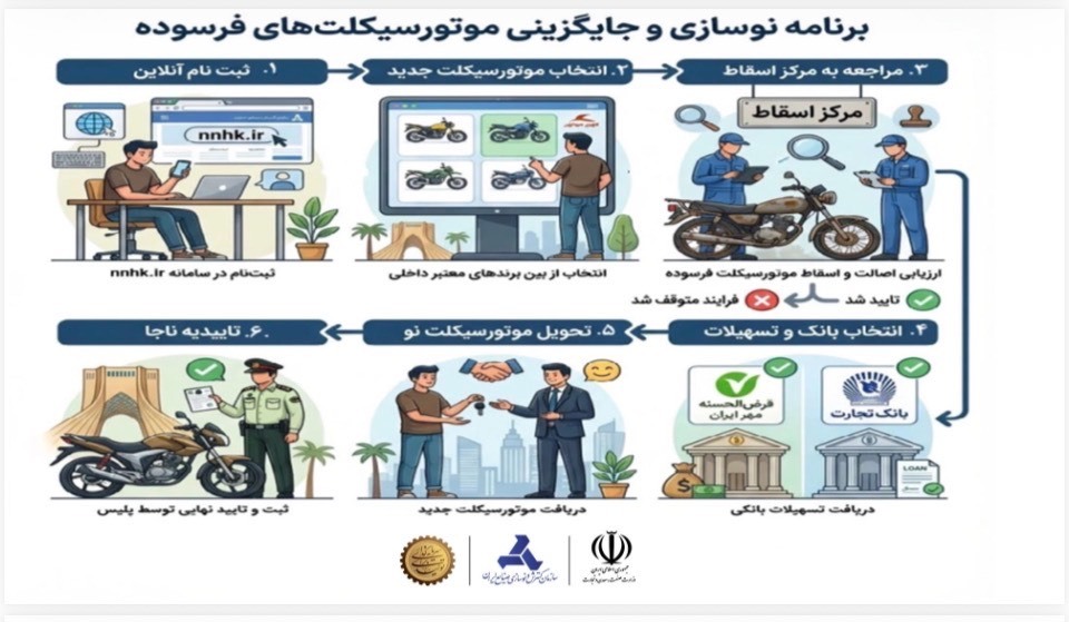 افزایش یکصد میلیون تومانی تسهیلات نوسازی موتورسیکلتهای برقی افزایش یکصد میلیون تومانی تسهیلات نوسازی موتورسیکلتهای برقی