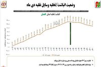 رونق سفرها در شمال کشور