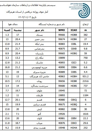 فارغان با دمای یک درجه سانتیگراد سرد&zwnj;ترین نقطه هرمزگان