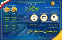 سرمایه گذاری ۵ هزار میلیاردی در حوزه صنعت گیلان