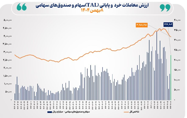 عبور ارزش معاملات خرد از مرز ۲۲ همت عبور ارزش معاملات خرد از مرز ۲۲ همت
