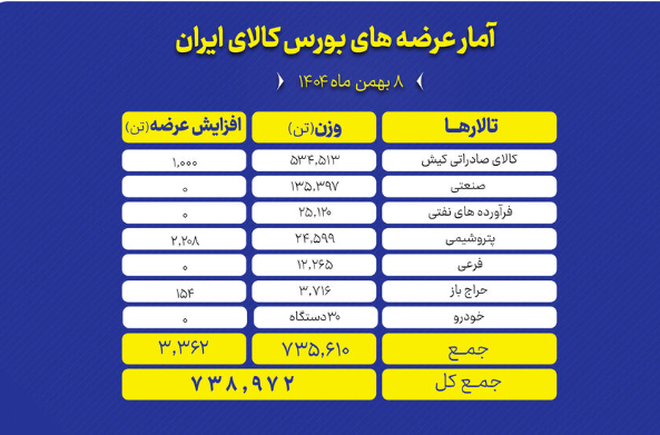 امروز چه محصولاتی در بورس کالا عرضه می شود؟ امروز چه محصولاتی در بورس کالا عرضه می شود؟
