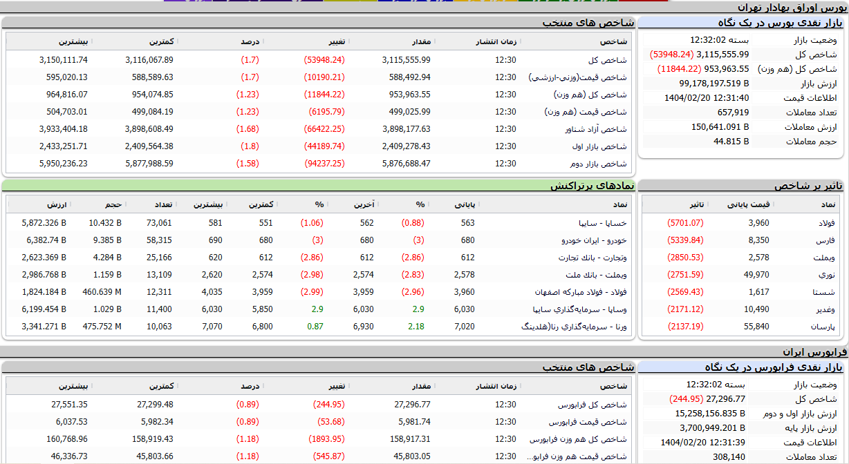 *کاهش ۵۴ هزار واحدی شاخص بورس در آغاز هفته *کاهش ۵۴ هزار واحدی شاخص بورس در آغاز هفته