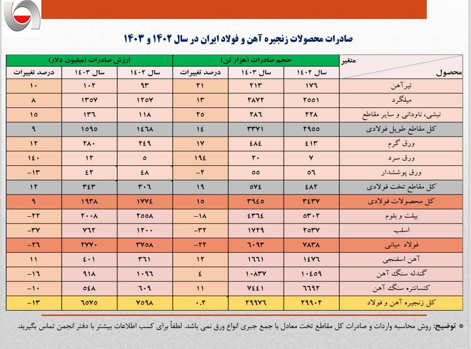 روند تولید فولاد در فروردین امسال کاهشی بود
