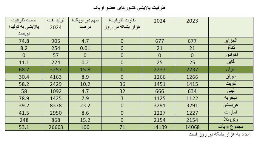 ایران دومین پالایشگر بزرگ اوپک