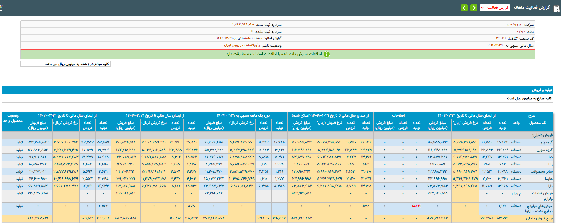 کاهش تولید خودرو در سه ماه نخست امسال
