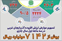 توزیع بیش از ۷ هزار و ۱۴۲ میلیارد ریال عوارض ارزش افزوده درآذربایجان غربی