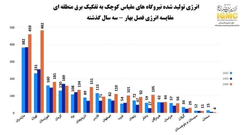 رشد ۴۳ درصدی انرژی تولیدی نیروگاههای مقیاس کوچک کشور رشد ۴۳ درصدی انرژی تولیدی نیروگاههای مقیاس کوچک کشور