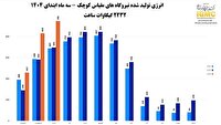 رشد ۴۳ درصدی انرژی تولیدی نیروگاه‌های مقیاس کوچک کشور