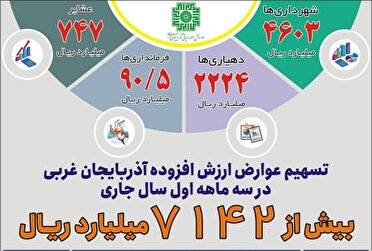 توزیع بیش از 7 هزار و 142 میلیارد ریال عوارض ارزش افزوده در 3 ماهه اول سال جاری